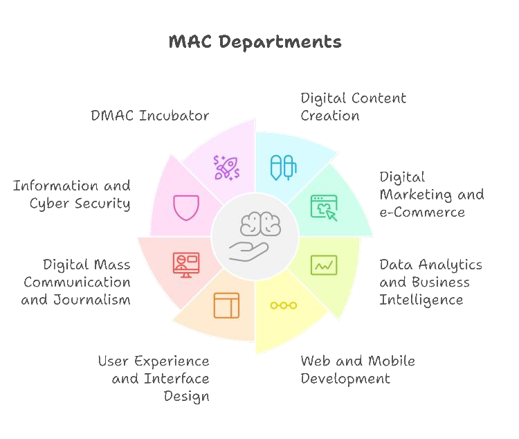 DMAC's Comprehensive Educational Ecosystem